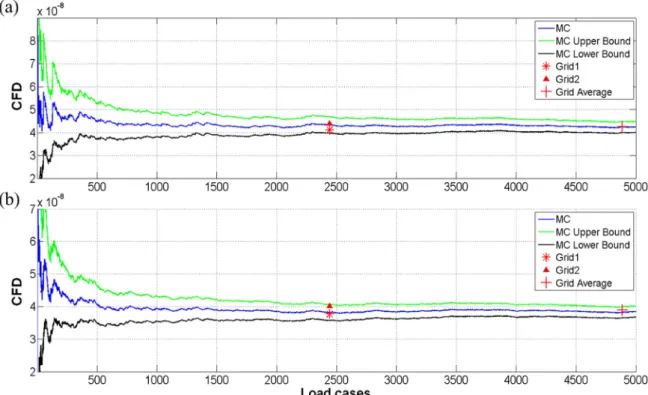 Figure 10. CFD results of the grid-based and Monte Carlo (MC) methods with 95% confidence interval  for a hot spot of the (a) K and (b) KK joints