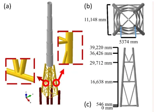 Figure 3. Offshore wind turbine (OWT) model with the K-type jacket substructure. (a) Wind tower,  jacket  substructure  with  the  K  joint  (left)  and  KK  joint  (right),  and  four  piles;  (b)  Top  view  of  the  substructure; (c) Front view of the s