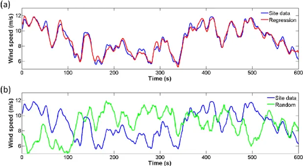 Figure 5. (a) Time-domain wind data reconstructed from power spectral densities (PSDs) based on  site data; (b) Time-domain wind data with wind fluctuations added by randomizing the phase shifts.