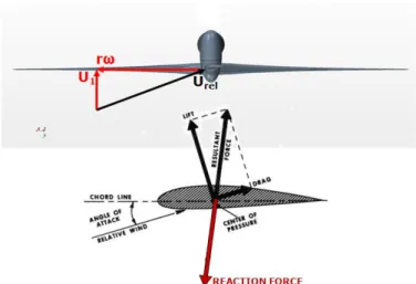 Figure 9. Offshore wind turbine support structure finite element  model and CF expressions for load parameters at the mudline 