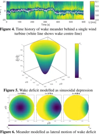 Figure  3.  Reconstructed  PSDs  of  real  wind  data,  with  corresponding (top) and randomised (bottom) phases 