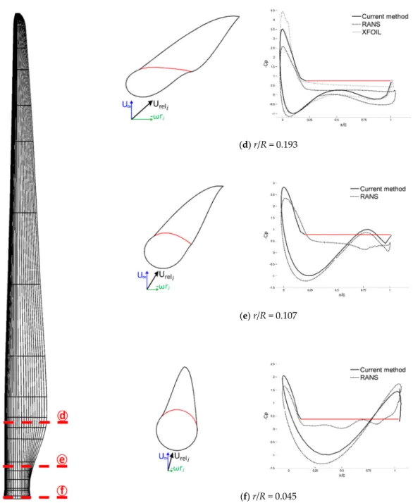 Figure 6. Airfoil and wake geometries (LHS), and predicted −C p  distributions (RHS). 