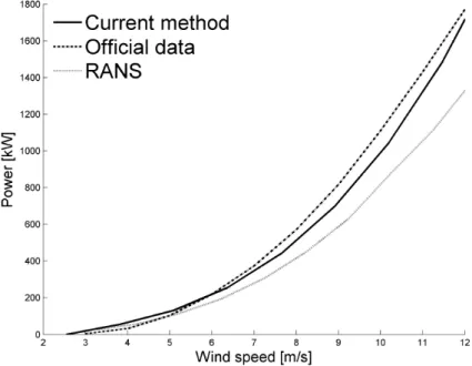 Figure 7. Compared wind power curves. 