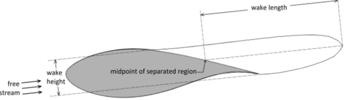 Figure 2. Description of separated wake [6]. 