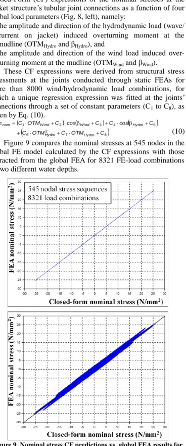 Figure 9. Nominal stress CF predictions vs. global FEA results for  average high-tide (top) and low-tide (bottom) water depth FE-load 