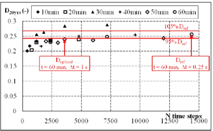 Table  2  lists  the  damage  results,  with  the  accuracy  of  the  results  given  in  terms  of  the  reference  damage  D ref ,  computed  for duration t ref  = 60 min and time-step Δt ref  = 0.25 s
