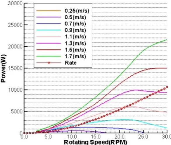 Fig. 6  the force and power coefficients of the designed  geometry for different number of blades computed by  the RANS method 