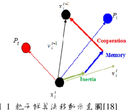 圖  1  粒子群算法移動示意圖[18]  將各個小島的最佳解遷移至模型搜索，並取最佳個 體進行模型搜索。每個島嶼的最差解至目標性突變進行 目標性突變，目標性突邊依據整體情形以各變數的中位 數將尋値範圍一分為二，並根據兩尋値範圍中個體的平 均表現決定目標突變的範圍。  模型搜索完的個體有一定機率進入粒子群算，取代 最差的粒子並對全部的粒子進行粒子群算，並以三個島 嶼整體的最佳解作為粒子群算的全域參考點，其餘兩個 島嶼執行交配及突變。本方法主要以模型搜索法輔助基 因演算法及粒子群算法兩種方式求值，以互相配合提