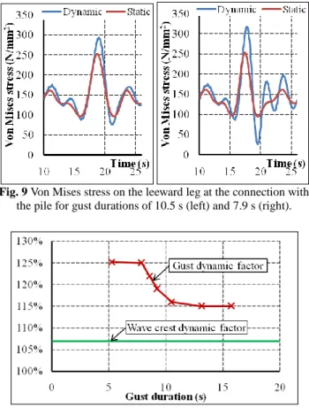 Figure 9 shows the stress in the leeward leg of  the  jacket  at  the  leeward  leg  connection  to  the  pile  obtained  by  FEA  for  two  gust  duration  settings