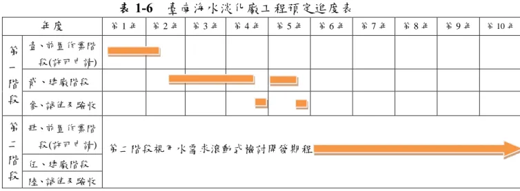 表 1-6  臺南海水淡化廠工程預定進度表 年度  第 1 年  第 2 年  第 3 年  第 4 年  第 5 年  第 6 年  第 7 年  第 8 年  第 9 年  第 10 年 第 一 階 段  壹、前置作業階     段(許可申請) 貳、建廠階段  參、試俥及驗收  第 二 階 段  肆、前置作業階         段(許可申請)  第二階段視用水需求滾動式檢討開發期程伍、建廠階段  陸、試俥及驗收  註：第一階段土木設施於建廠階段將一次完成，分二期各 5 萬立方公尺置入海水淡化設備及試俥。