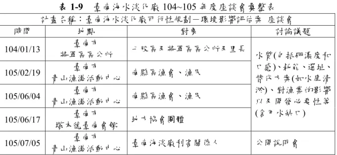 表 1-9  臺南海水淡化廠 104~105 年度座談會彙整表  計畫名稱：臺南海水淡化廠可行性規劃－環境影響評估案  座談會  時間  地點  對象  討論議題  104/01/13  臺南市  將軍區區公所  七股區及將軍區區公所及里長  水質(包括硼濃度和 口感)、耗能、選址、 替代方案(如水庫清 淤)、對漁業的影響 以及開發必要性等 (含用水缺口) 105/02/19 臺南市 青山漁港活動中心 南縣區漁會、漁民 105/06/04 臺南市 青山漁港活動中心 南縣區漁會、漁民  105/06/17  
