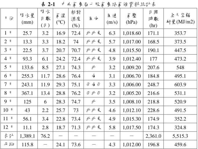 表 2-1  中央氣象局七股氣象站氣候資料統計表  月份  降水量  (mm)  降水 日數  (日)  氣溫 (℃)  相對 濕度  (%)  風向  風速  (m/s)  氣壓  (hPa)  日照 時數 (hr)  全天空輻  射量(MJ/m2)  1 月  25.7  3.2  16.9  72.4  北北東  6.3  1,018.60  171.1  353.7  2 月  13.3  3.3  18.2  74  北北東  5.7  1,017.00  168.5  373.5  3 月  2