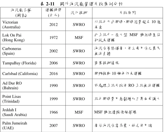 表 2-11  國外海淡廠營運失敗案例分析  海淡廠名稱  (國家)  運轉時間(西元)  淡化技術  失敗原因  Victorian  (Australia)  2012  SWRO  以統包方式興建，興建經費超支 10 億美金  Lok On Pai  (Hong Kong)  1972  MSF  此系統中一座大型 MSF 機組建置後卻從未運轉  Carboneras  (Spain)  2002  SWRO  海淡水價格過高，使主要用水之農民 無法負擔  TampaBay (Florida)  20