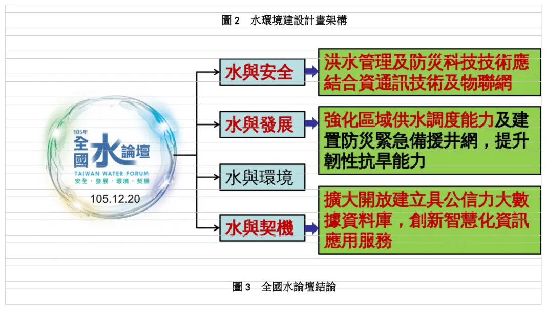 圖 2　水環境建設計畫架構