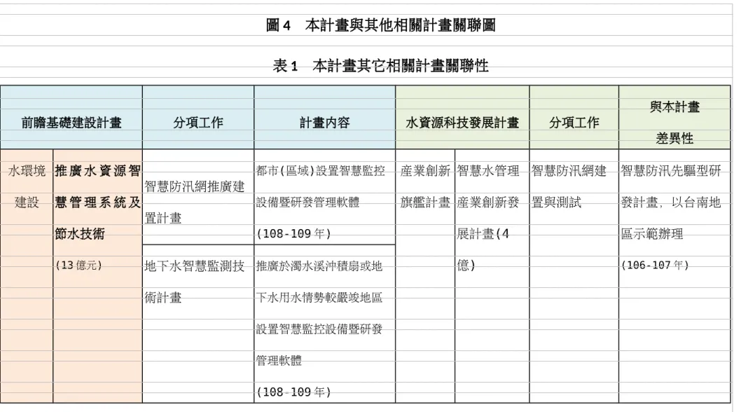 圖 4　本計畫與其他相關計畫關聯圖 表 1　本計畫其它相關計畫關聯性 前瞻基礎建設計畫 分項工作 計畫內容 水資源科技發展計畫 分項工作 與本計畫 差異性 水環境 建設 推 廣 水 資 源 智慧 管 理 系 統 及 節水技術 (13 億元) 智慧防汛網推廣建置計畫 都市(區域)設置智慧監控設備暨研發管理軟體(108-109 年) 產業創新旗艦計畫 智慧水管理產業創新發展計畫(4 億) 智慧防汛網建置與測試 智慧防汛先驅型研發計畫，以台南地區示範辦理(106-107 年) 地下水智慧監測技 術計畫 推廣於濁水