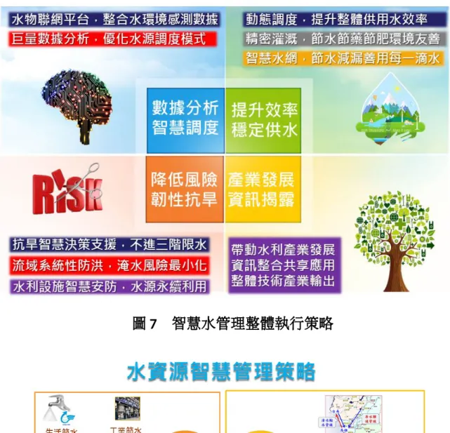 圖 7　智慧水管理整體執行策略