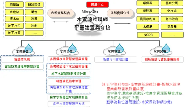 圖 9　水資源智慧管理相關計畫 1、目標說明 為推動水資源智慧管理，本計畫將配合科專計畫中「產業創新旗艦計 畫-智慧水管理產業創新發展計畫」，與科技部「前瞻基礎建設計畫 -數位 建設-水資源物聯網計畫」，優先佈建大規模智慧環境感測系統建置「智 慧防汛網」、「地下水智慧監測網」、「自來水智慧型水網」，以及加強 推廣節水技術，推動「雨水貯留系統建設計畫」及「產業用水輔導節水計 畫」等，以提升水資源管理技術及使用效率，並即時取得相關資訊作為決 策依據，預期達成以下目標： (1)以現代傳輸科技為基礎，結合前端監測儀