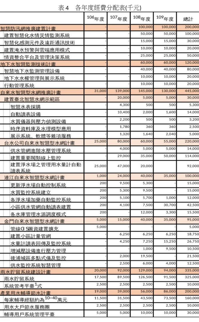 表 4　各年度經費分配表(千元)