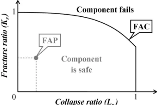 Fig 2. Failure assessment diagram 