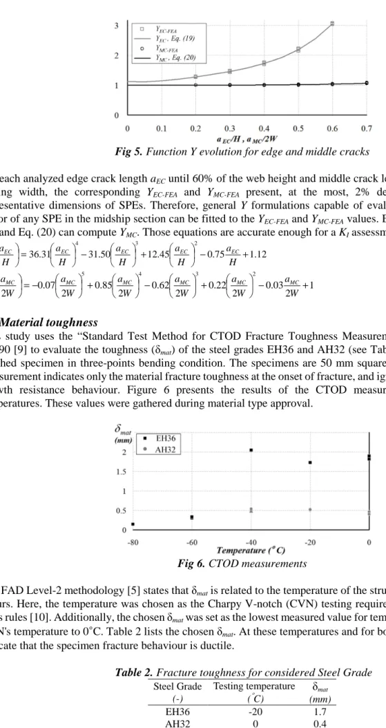 Fig 5. Function Y evolution for edge and middle cracks 