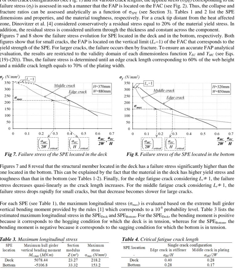 Table 3. Maximum longitudinal stress                                   Table 4. Critical fatigue crack length 