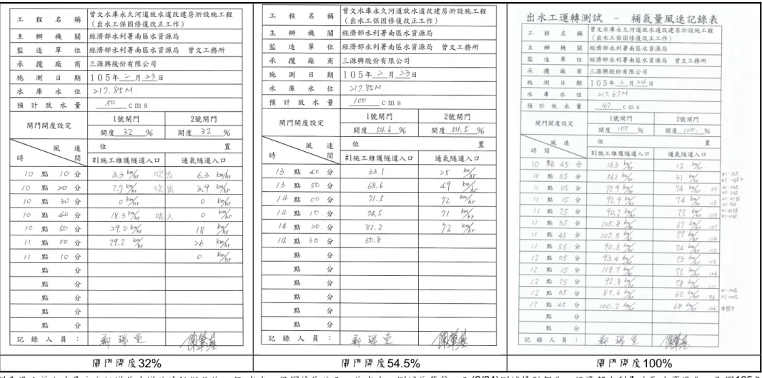圖 2.3-2  補氣量風速記錄表 