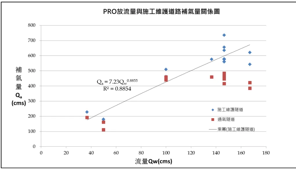 圖 2.3-3  PRO 放流量與施工維護道路補氣量關係圖