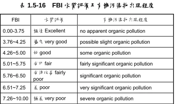 表 1.5-16    FBI 水質評價及有機污染物出現程度 