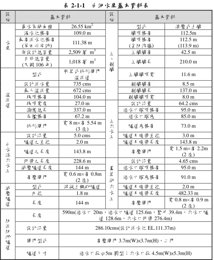 表 2-1-1  白河水庫基本資料表  設 施  基本資料  設 施  基本資料  水 庫 集水區域面積  26.55 km 2 主 、 副 壩 型式  滾壓式土壩 滿水位標高 109.0 m 壩頂標高 112.5m 最高洪水位標高 (第四次安評) 111.38 m 壩頂標高 (含防浪牆) 112.5 m (113.9 m) 原設計總容量 2,509 萬  m3主壩壩高 42.5 m 目前總容量 (民國 106 年) 1,018 萬  m3主壩壩長 210.0 m  溢 洪 道 型式  臥箕式弧形閘門溢洪道