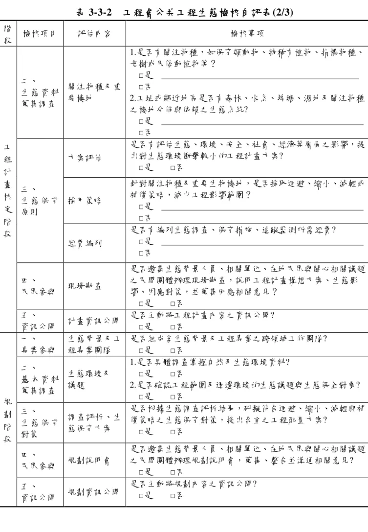 表 3-3-2  工程會公共工程生態檢核自評表(2/3)  階 段  檢核項目  評估內容  檢核事項  工 程 計 畫 核 定 階 段  二、  生 態 資 料蒐集調查  關注物種及重要棲地  1.是否有關注物種，如保育類動物、特稀有植物、指標物種、老樹或民俗動植物等？      □是                                                                                                     □否 2.工址或鄰近地