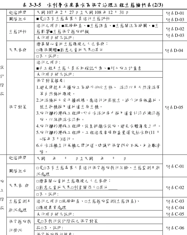 表 3-3-5  水利署水庫集水區保育治理工程生態檢核表(2/3)  設 計 階 段  起迄時間  民國 107 年 2 月 27 日至民國 108 年 12 月 31 日  附表D-01 附表D-03 團隊組成 ■是□否有生態專業人員進行生態評析 生態評析 進行之項目: ■現場勘查、■生態調查、■生態關注區域圖、■生態影響■生態保育措施研擬 附表D-02 附表D-03 未作項目補充說明: 民眾參與 邀集關心當地生態環境之人士參與： □環保團體■熟悉之當地民眾□其他 附表D-04 □否，說明:    保育對