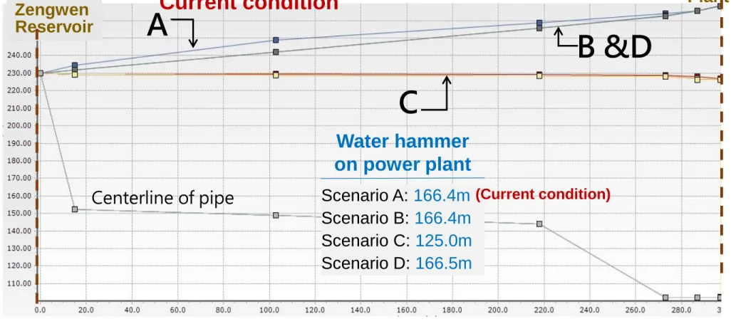 Fig.  Analyzed Maximum Pressure Envelops due to Load Rejection and Closure of Flow Control ValveCenterline of pipeScenario A: 166.4m