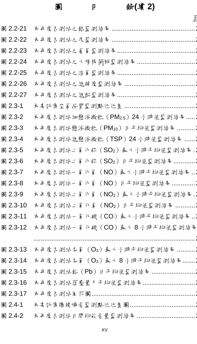 圖 目 錄(續 2)  頁  次  圖 2.2-21    本年度各測站之鉻監測結果 .............................................