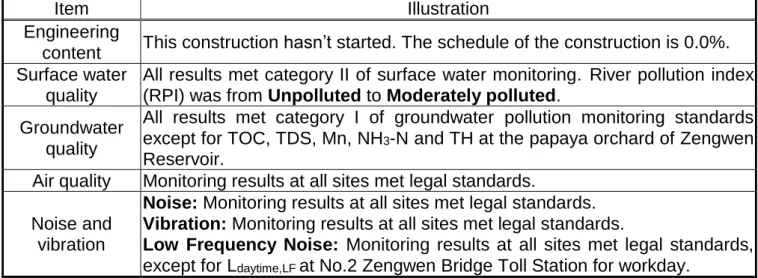 Table 1    The environmental monitoring results in A1 section this year(1/2) 