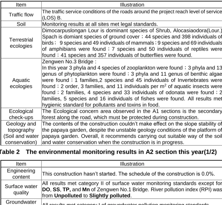 Table 1    The environmental monitoring results in A1 section this year(2/2) 