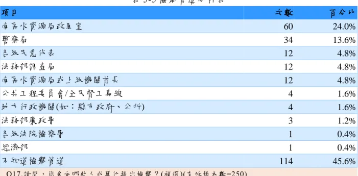 表 5-5 檢舉管道分析表  項目  次數  百分比  南區水資源局政風室  60  24.0%  警察局  34  13.6%  各級民意代表  12  4.8%  法務部調查局  12  4.8%  南區水資源局或上級機關首長  12  4.8%  公共工程委員會/全民督工專線  4  1.6%  地方行政機關(如：縣市政府、公所)  4  1.6%  法務部廉政署  3  1.2%  各級法院檢察署  1  0.4%  經濟部  1  0.4%  不知道檢舉管道  114  45.6%  Q17.請問