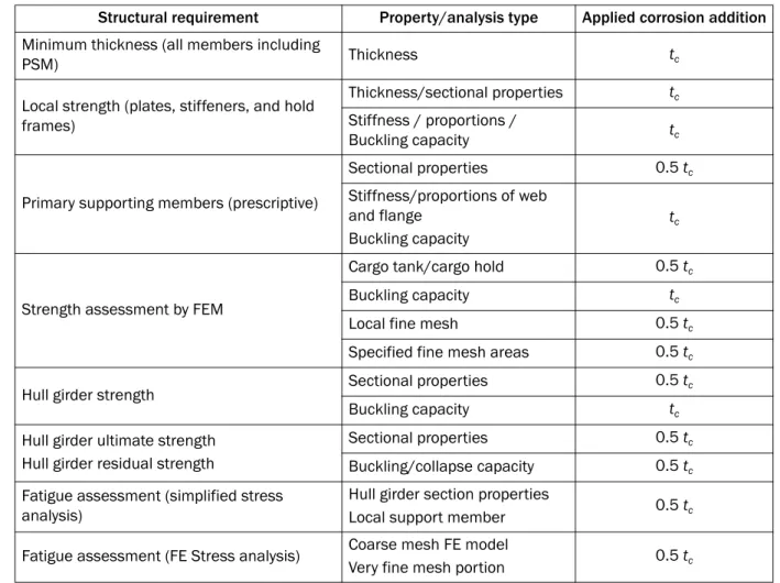 Table 1 : Assessment for corrosion applied to the gross scantlings