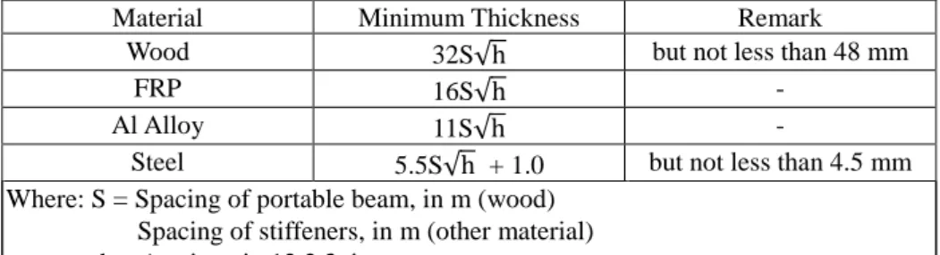Table II 12-1  Thickness of Hatch Covers 