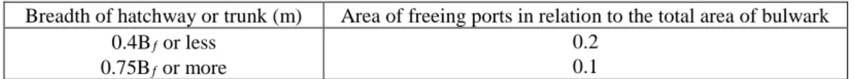 Table III 1-1  Area of Freeing Ports 