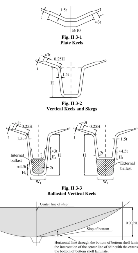 Fig. II 3-4  Slop of Bottom 