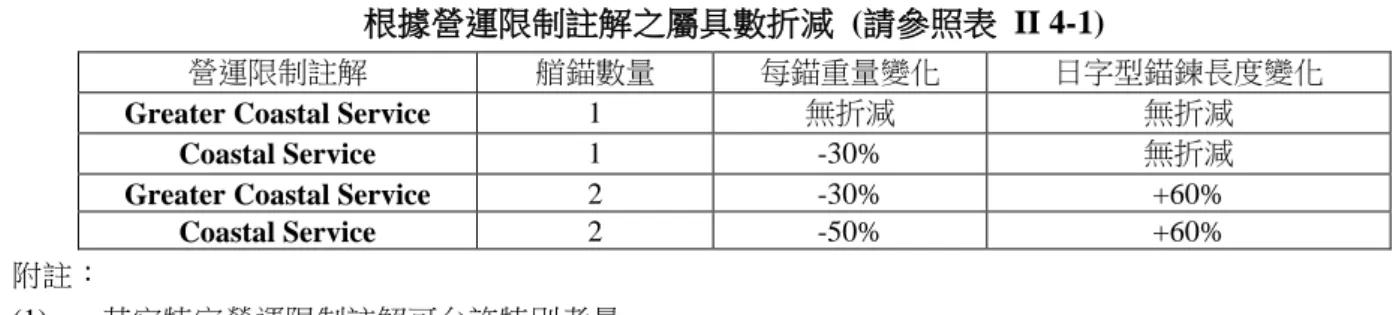 表  II 4-2 