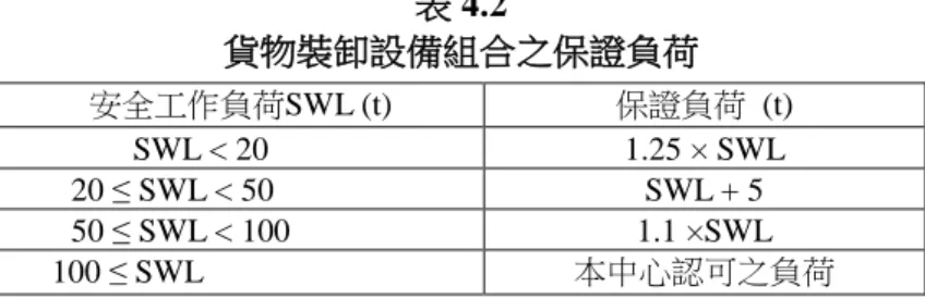 表 4.2  貨物裝卸設備組合之保證負荷  安全工作負荷SWL (t)  保證負荷  (t)  SWL < 20  1.25 × SWL  20 ≤ SWL < 50  SWL + 5  50 ≤ SWL < 100  1.1 ×SWL  100 ≤ SWL  本中心認可之負荷  4.3  貨物裝卸設備之負荷試驗，應按照下列方式施行試驗：  (a)  吊桿系統  吊桿系統之保證負荷應施加於吊桿，且該吊桿之水平仰角應不超過最小許可角度。如上述水平仰角 試驗有困難時，則取其實用之最低水平仰角。