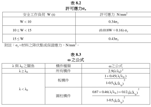 表 8.2  許可應力 a 安全工作負荷  W (t)  許可應力  N/mm 2   W < 10  0.34 y 10 ≤ W < 15  (0.018W＋0.16)  y 15 ≤ W  0.43 y 附註：  y  =材料之降伏點或保證應力，N/mm 2 。  表 8.3  ω 之公式  λ 與 λ 0 之關係  構件種類  之公式  λ ≥ λ 0 所有構件  2.9(λ/λ 0 )  2 λ < λ 0 板構件  )5(.0-1λ )λ(45.01020λ/λ 圓
