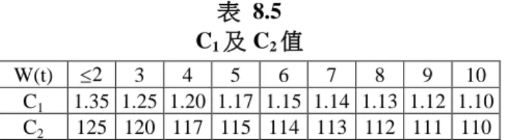 表  8.5  C 1 及 C 2 值  W(t)  2    3  4  5  6  7  8  9  10  C 1 1.35  1.25  1.20  1.17  1.15  1.14  1.13  1.12  1.10  C 2 125  120  117  115  114  113  112  111  110  (2)  柱前及柱後均安裝吊桿之桿柱，其平行於船舶之縱向線軸之剖面模數，其值應從上述(1) 求得，或從下列公式求得，取其較大者。   C 2 Wu   cm 3 式中：   C 