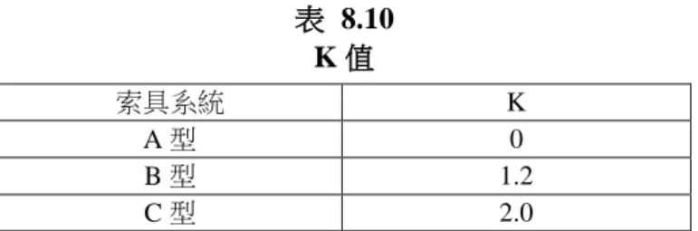 表  8.10  K 值  索具系統  K  A 型  0  B 型  1.2  C 型  2.0  附註：  1.  A 型索具系統於柱頂左右側具有二個控索滑車組，因此此等控索滑車組亦可作為俯仰索。  2