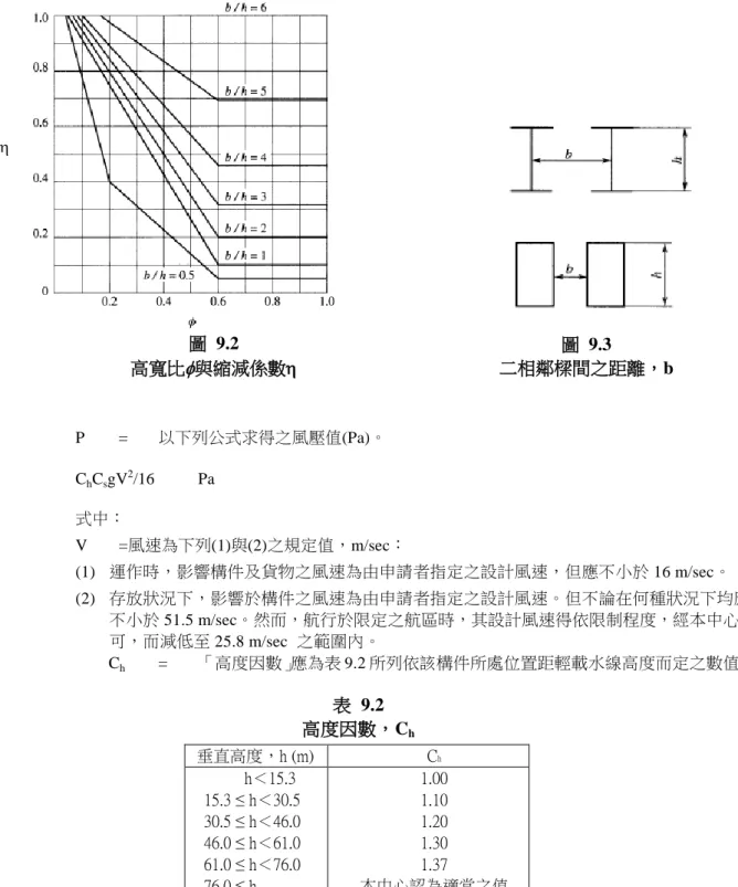 圖  9.2  高寬比  與縮減係數  圖  9.3  二相鄰樑間之距離，b  P  =  以下列公式求得之風壓值(Pa)。  C h C s gV 2 /16   Pa  式中：  V  =風速為下列(1)與(2)之規定值，m/sec：  (1)  運作時，影響構件及貨物之風速為由申請者指定之設計風速，但應不小於 16 m/sec。  (2)  存放狀況下，影響於構件之風速為由申請者指定之設計風速。但不論在何種狀況下均應 不小於 51.5 m/sec。然而，航行於限定之航區時，其設計風速得依限制程度，