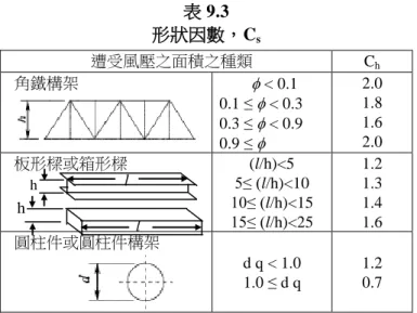 表 9.3  形狀因數，C s 遭受風壓之面積之種類  C h 角鐵構架    < 0.1  0.1 ≤    < 0.3  0.3 ≤    < 0.9  0.9 ≤   2.0 1.8 1.6 2.0  板形樑或箱形樑  (l/h)<5  5≤ (l/h)<10  10≤ (l/h)<15  15≤ (l/h)<25  1.2 1.3 1.4 1.6  圓柱件或圓柱件構架  d q < 1.0  1.0 ≤ d q  1.2 0.7  附註：  