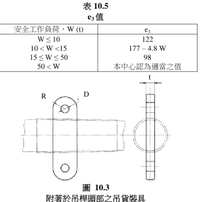 表 10.5  e 3 值  安全工作負荷，W (t)  e 3 W ≤ 10    10 < W <15    15 ≤ W ≤ 50    50 < W  122  177 – 4.8 W 98  本中心認為適當之值  圖  10.3  附著於吊桿頭部之吊貨裝具  (ii)  不管上述(i)之規定如何，附著於吊桿頭部之吊貨裝具，其尺寸得依國家標準或其他經本中心 接受之公認標準之規定。然而，其他非用於迴旋吊桿系統之裝具，應注意因控索而增加負荷 之影響。  (c)  其他吊貨裝具  其他吊