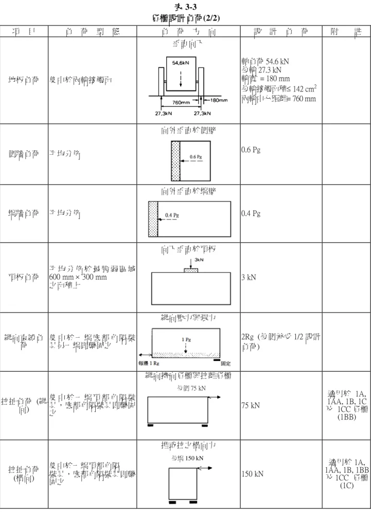 表 3-3  貨櫃設計負荷(2/2)  項  目  負  荷  型  態  負  荷  方  向  設  計  負  荷  附  註  地板負荷  集中於兩輪接觸面  垂直向下  軸負荷 54.6 kN   每輪 27.3 kN   輪寬  = 180 mm  每輪接觸面積≤ 142 cm 2 兩輪中心距離= 760 mm  側牆負荷  平均分佈  向外垂直於側壁  0.6 Pg  端牆負荷  平均分佈  向外垂直於端壁  0.4 Pg  頂板負荷  平 均 分 佈 於 最 脆 弱 區 域600 mm × 