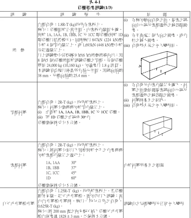 表 4-1  貨櫃強度試驗(1/3)  試  驗  試  驗  程  序  量   測  堆  疊  內部負荷：1.8R-T (kg)均佈在底板上。  施力：貨櫃置於正常位置，由底板角裝置支撐，對於 1A, 1AA, 1B, 1BB, 1C 及 1CC 類貨櫃(對於 1D類貨櫃以括弧標示)，同時施以 847kN  (224 kN)壓力於 4 個頂角裝具上，或 1,693kN (448 kN)壓力於每組邊裝具上。  以上試驗壓力係根據 9 層(6 層)堆疊推導而出：即 8 個(5 個)貨櫃堆置於試驗貨櫃之頂部